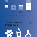 Small Business Funding Call 904-551-6090:  IFF Reports Third Quarter 2018 Results